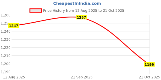 amazon.in ATORSE 5xPiano Upright Treble Damper Heads Creased for Upright/Vertical Piano Repair Price History Graph from 12 Aug 2025 to 21 Oct 2025