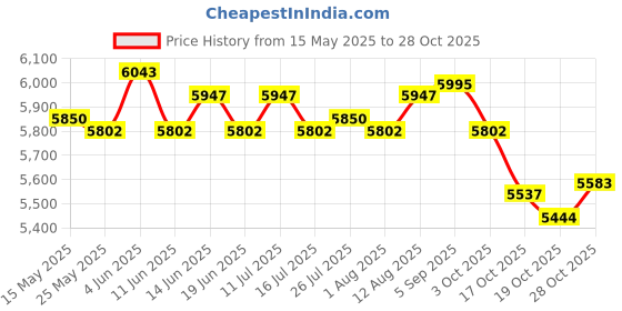amazon.in ATORSE 5xPirate Treasure Chest Kids Decoration Props Treasures Collection Storage Box Ancient Silver Price History Graph from 15 May 2025 to 28 Oct 2025