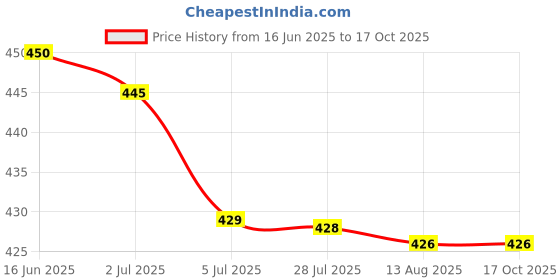 amazon.in ATORSE 5xPlush Bag for Doll of 18 Inch Doll Accessories red Price History Graph from 16 Jun 2025 to 16 Oct 2025