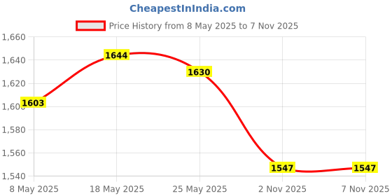 amazon.in ATORSE 5xPot Lid Cover Knob Convenient Pot Lid Handle for Cookware Pan Cover Saucepan Hole Distance 10.5cm Price History Graph from 8 May 2025 to 6 Nov 2025