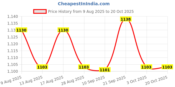 amazon.in ATORSE 5xPP Alto Sax Saxophone Reed for Students Saxophone Players Gift White Price History Graph from 9 Aug 2025 to 20 Oct 2025