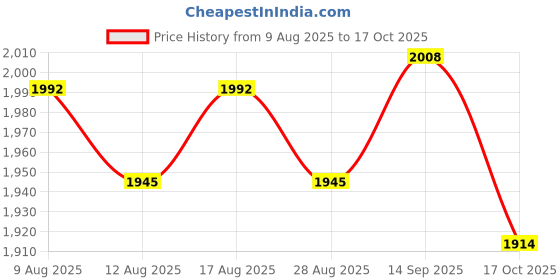 amazon.in ATORSE 5xProfessional Cello Steel String 1st Price History Graph from 9 Aug 2025 to 17 Oct 2025