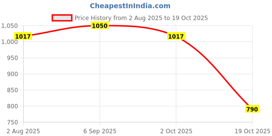 amazon.in ATORSE 5xProfessional Cello Steel String 2nd Price History Graph from 2 Aug 2025 to 19 Oct 2025