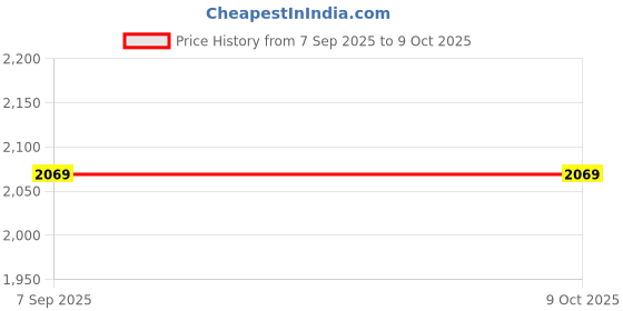 amazon.in ATORSE 5xPush Release Connector Plate Stereo Speaker Terminal 4 Position 2 Row Price History Graph from 7 Sep 2025 to 8 Oct 2025