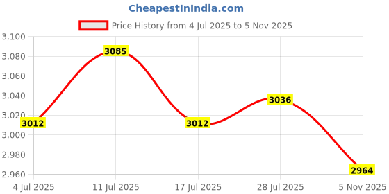 amazon.in ATORSE 5xQuartz Clock Movement Mechanism Long Spindle Gold Metal Hands Kit DIY Price History Graph from 4 Jul 2025 to 5 Nov 2025