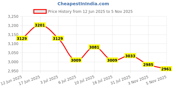 amazon.in ATORSE 5xQuartz Wall Clock Movement Black Hands Mechanism Replacement Repair Kit Price History Graph from 12 Jun 2025 to 5 Nov 2025
