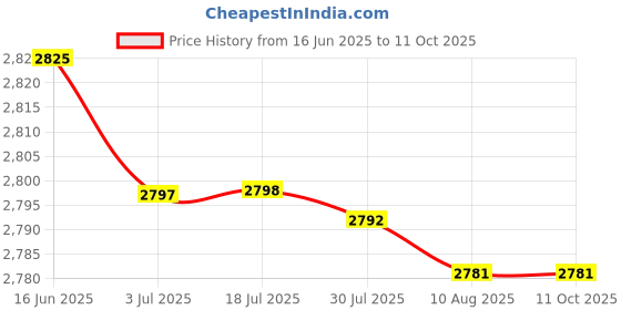 amazon.in ATORSE 5xReplacement Air Conditioner Remote Control for Galanz GZ-50GB Model Price History Graph from 16 Jun 2025 to 11 Oct 2025