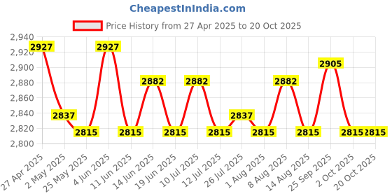 amazon.in ATORSE 5xRound Burger Presses Smooth Kitchen Meats Press Flat Top Cooking Steak Making Price History Graph from 27 Apr 2025 to 19 Oct 2025