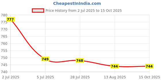 amazon.in ATORSE 5xRound Internal Magent Speaker 8Ohm 0.5W Waterproof Speaker Parts 50mm Price History Graph from 2 Jul 2025 to 14 Oct 2025