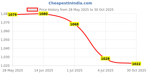 amazon.in ATORSE 5xRubber Replacement Watch Band Strap Loops Watch Strap Keeper Retainer 14MM Price History Graph from 28 May 2025 to 30 Oct 2025