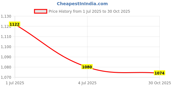amazon.in ATORSE 5xRubber Replacement Watch Band Strap Loops Watch Strap Keeper Retainer 18MM Price History Graph from 1 Jul 2025 to 30 Oct 2025