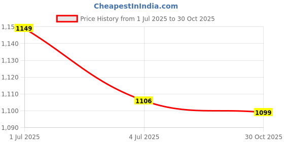 amazon.in ATORSE 5xRubber Replacement Watch Band Strap Loops Watch Strap Keeper Retainer 20MM Price History Graph from 1 Jul 2025 to 30 Oct 2025