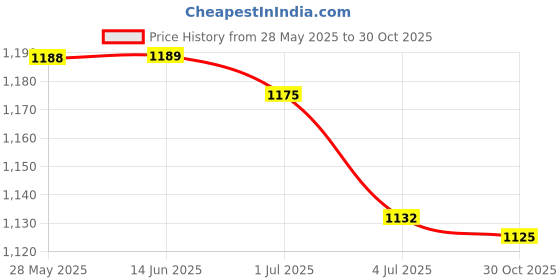 amazon.in ATORSE 5xRubber Replacement Watch Band Strap Loops Watch Strap Keeper Retainer 22MM Price History Graph from 28 May 2025 to 30 Oct 2025
