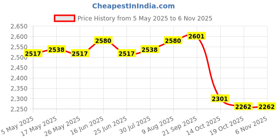 amazon.in ATORSE 5xRunning Belt Fanny Pack Stylish Running Waist Belt for Cycling Hiking Travel Blue Price History Graph from 5 May 2025 to 3 Nov 2025
