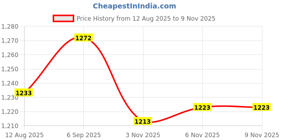 amazon.in ATORSE 5xSamba Whistle Latin Style Percussion for Carnival Festival Gift Price History Graph from 12 Aug 2025 to 7 Nov 2025