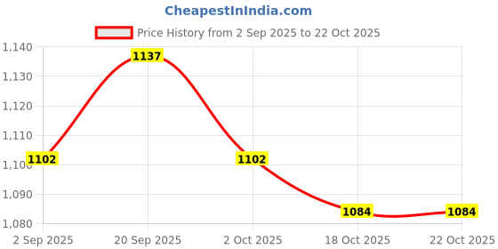 amazon.in ATORSE 5xSet of 2 Chinese Urheen Strings Musical Instrument Parts Price History Graph from 2 Sep 2025 to 18 Oct 2025