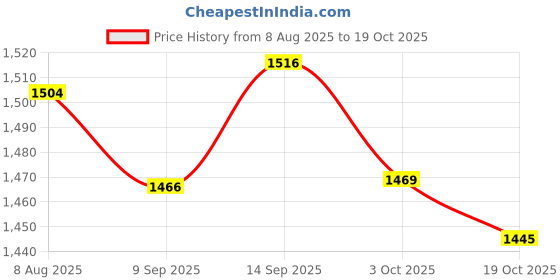 amazon.in ATORSE 5xSet of 3 Alto Sax Reeds Saxophone Sax Reed Music Gift Price History Graph from 8 Aug 2025 to 19 Oct 2025