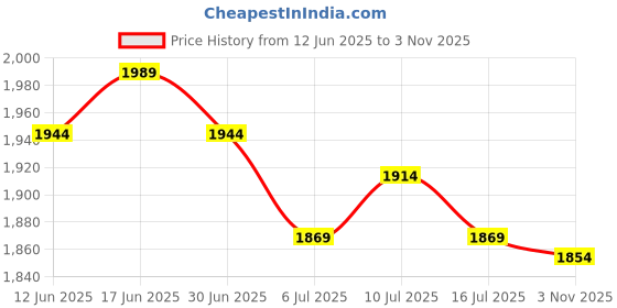 amazon.in ATORSE 5xSilent Sweeping Clock Movement Replacement Mechanism 8.9mm No Thread Shaft Price History Graph from 12 Jun 2025 to 3 Nov 2025