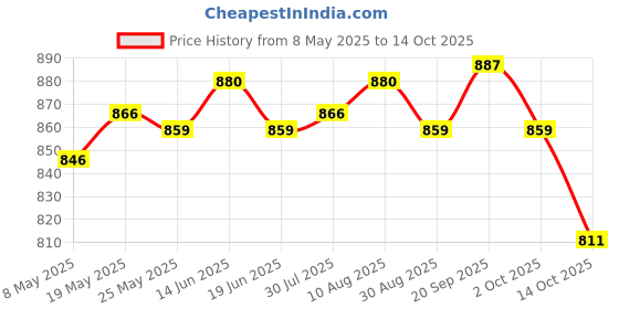 amazon.in ATORSE 5xSmall Cactus Succulent Planters Indoor Flower Pots with Drainage Hole White Price History Graph from 8 May 2025 to 14 Oct 2025
