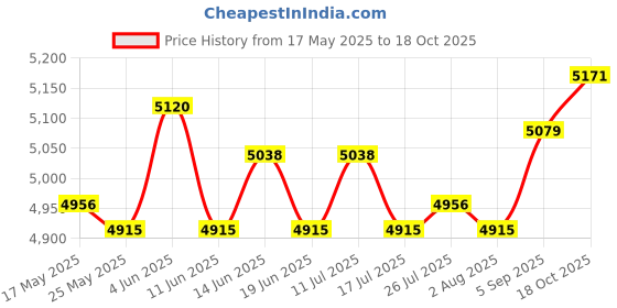 amazon.in ATORSE 5xSoccer Netting Portable Durable Football Net for Competition Sports Training 1.8x1.2m Price History Graph from 17 May 2025 to 18 Oct 2025