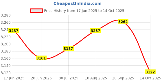 amazon.in ATORSE 5xSpark Plug Wrench 690966 for 5/8 inch 13/16 inch Spark Plugs Lawnmowers Price History Graph from 17 Jun 2025 to 14 Oct 2025