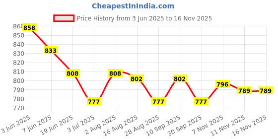 amazon.in ATORSE 5xUniversal Dishwasher Lower Basket Wheel Roller 40mm Price History Graph from 3 Jun 2025 to 16 Nov 2025