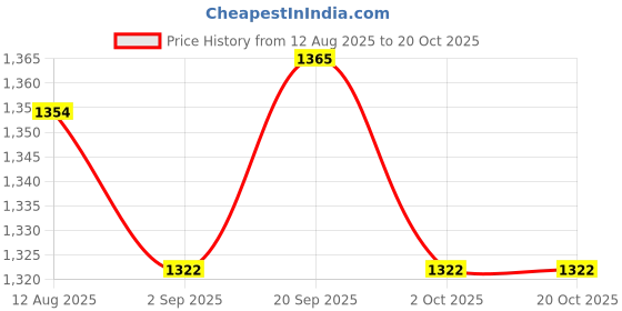 amazon.in ATORSE 5xViolin String for 4/4 3/4 Size Violin Nickel Strings Violin Parts Accessory Price History Graph from 12 Aug 2025 to 19 Oct 2025