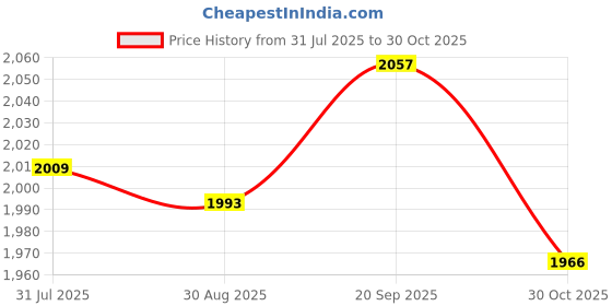amazon.in ATORSE 5xWashable Slip-on Reusable Shoe Covers Boot Overshoes for Household Blue- Sporting Goods- Cycling- Cycling Shoes & Shoe Covers- Shoe Covers Price History Graph from 31 Jul 2025 to 30 Oct 2025