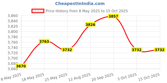 amazon.in ATORSE 5xWater Faucet for Washing Machine G1/2 Water Tap Faucet for Laundry Room Pool Style A Price History Graph from 8 May 2025 to 15 Oct 2025