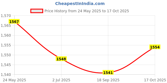 amazon.in ATORSE 6 Pieces 3 Height Tremolo Bridge Locked String Saddle Double Locking Systyem For Electric Guitar Instrument Parts Replacement Black atorse Price History Graph from 24 May 2025 to 17 Oct 2025