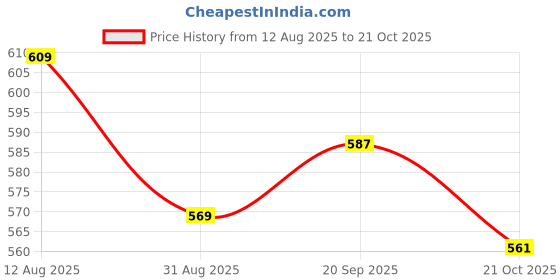 amazon.in ATORSE 6 Pieces Microphone Sponge Cover for Microphone Price History Graph from 12 Aug 2025 to 21 Oct 2025