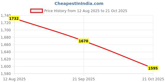 amazon.in ATORSE 6 Pieces Professional Piano Tuning Kit Hammer Temperament Strip Mutes Tools Price History Graph from 12 Aug 2025 to 21 Oct 2025