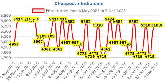 amazon.in ATORSE 68000W Fishing Machine Power Inverter Dc12V- Ac300-1000V Converter Sine Wave atorse Price History Graph from 6 May 2025 to 5 Dec 2025