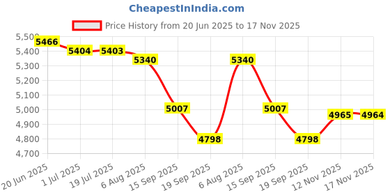 amazon.in ATORSE 68000W Fishing Machine Power Inverter DC12V- AC300-1000V Converter Sine Wave Price History Graph from 20 Jun 2025 to 12 Nov 2025