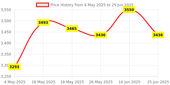 amazon.in ATORSE 6Ch Wireless Remote Controller Receiving Module Replacement Parts Accs A Price History Graph from 4 May 2025 to 25 Jun 2025