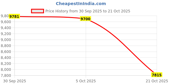 amazon.in ATORSE 6L Makeup Fridge Personal Cooler and Warmer Red EU 220V Compact for Beverage Price History Graph from 30 Sep 2025 to 21 Oct 2025