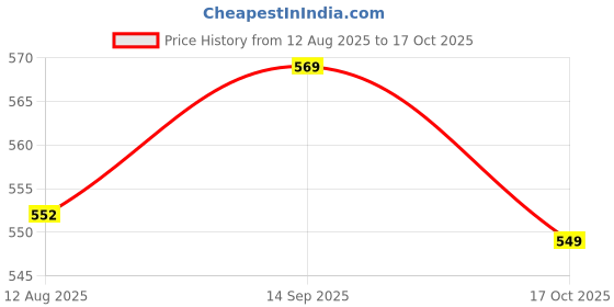 amazon.in ATORSE 6pcs Acoustic Guitar String Phosphor Bronze A102 Price History Graph from 12 Aug 2025 to 17 Oct 2025