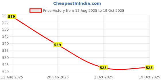 amazon.in ATORSE 6pcs Acoustic Guitar String Phosphor Bronze A103 Price History Graph from 12 Aug 2025 to 19 Oct 2025