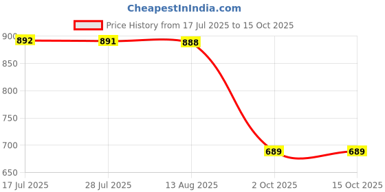 amazon.in ATORSE 6Pcs Badminton Shuttlecocks Badminton Balls for Training Entertainment Match Price History Graph from 17 Jul 2025 to 15 Oct 2025