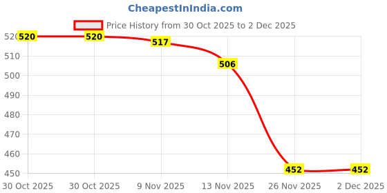 amazon.in ATORSE 6Pcs Diabetic Patch Stabilize Blood Sugar Balance Glucose Plaster Patch Pads Price History Graph from 30 Oct 2025 to 1 Dec 2025
