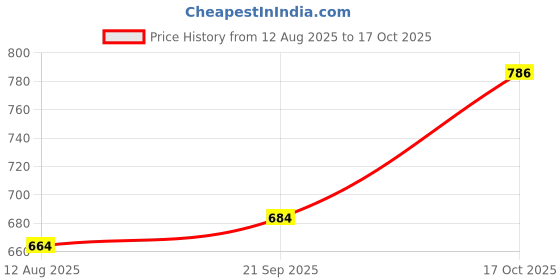 amazon.in ATORSE 6pcs Electric Guitar Strings Nickel Alloy Wound Silver E102 Price History Graph from 12 Aug 2025 to 17 Oct 2025