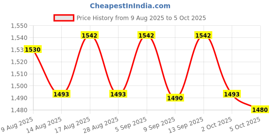amazon.in ATORSE 6Pcs Folk Guitar Strings Easy to Install for Beginner Performers Replacement Price History Graph from 9 Aug 2025 to 5 Oct 2025
