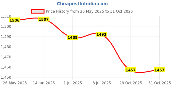 amazon.in ATORSE 6Pcs Mesh Pp Canvas Sheets Handmade Clear for Making Bag DIY Crafts|Crafts|Needlecrafts & Yarn|Rug Making|Latch Hooking|Latch Hooking Kits Price History Graph from 26 May 2025 to 30 Oct 2025
