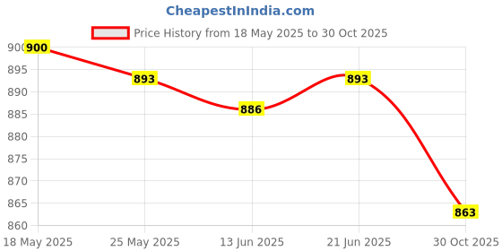 amazon.in ATORSE 6X Silicone Diaphragm Leakproof Easy to Clean for M5 Breast Pump Accessories Price History Graph from 18 May 2025 to 30 Oct 2025