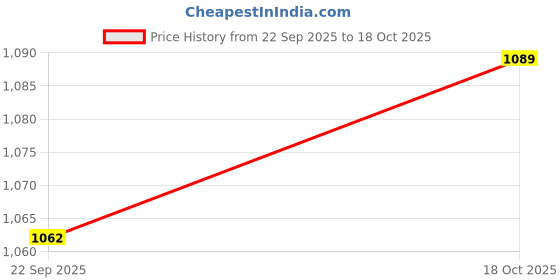amazon.in ATORSE 6X T12 Clips Holder Bracket Pipe Clamps Mounting Accessories Steel and PVC Price History Graph from 22 Sep 2025 to 18 Oct 2025