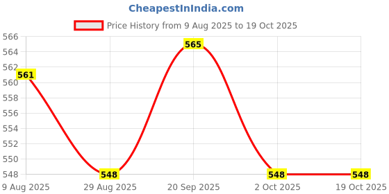 amazon.in ATORSE 6x1 Piece Classical Guitar Nylon String for Guitar Replacement Parts 2nd Price History Graph from 9 Aug 2025 to 18 Oct 2025