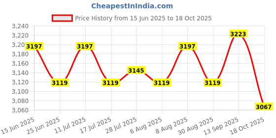 amazon.in ATORSE 6x10 Pack Swimming Pool Spa Skimmer Basket Filter Saver Mesh Socks Price History Graph from 15 Jun 2025 to 18 Oct 2025