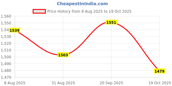 amazon.in ATORSE 6x10 Pieces Microphone Windshield Foam Sponge Cover for Microphone Orange Price History Graph from 8 Aug 2025 to 19 Oct 2025