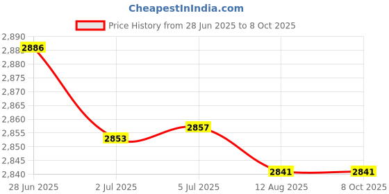 amazon.in ATORSE 6x10 Pieces RG6 Quad Shield Coaxial Cables F Connector Adapter Compression Price History Graph from 28 Jun 2025 to 8 Oct 2025