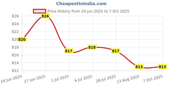 amazon.in ATORSE 6x10 Pieces Snap Rivet Fasteners Kits for Speaker Net Grill 046 Model Price History Graph from 24 Jun 2025 to 7 Oct 2025